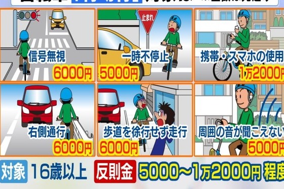 【悲報】歩道を走っていたチャリカスさん、張り込んでいた警察官によって2時間で91人指導される