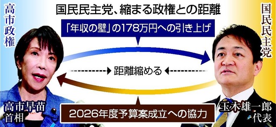 【朗報】自民党「与党来いよ」国民民主党「連立組んでもメリット無くね？」と気付いてしまうｗｗｗｗｗ