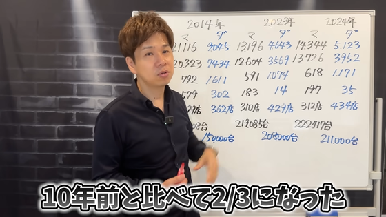 利益が10年前と比べて1_3に激減…
