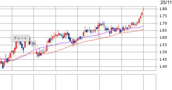【悲報】日本、債権金利もヤバいｗｗｗｗｗ
