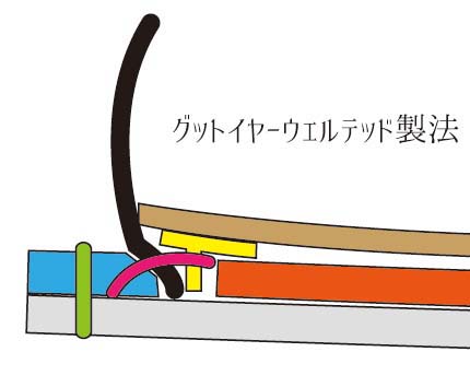 ウェルテッド製法