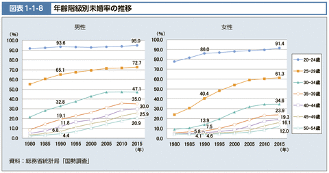 年齢階級別未婚率の推移