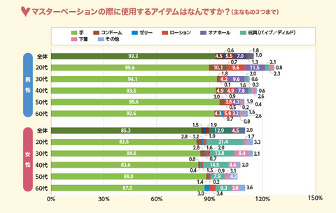 マスターベーションで使用するアイテムJexSexSurvey_all10241024_15
