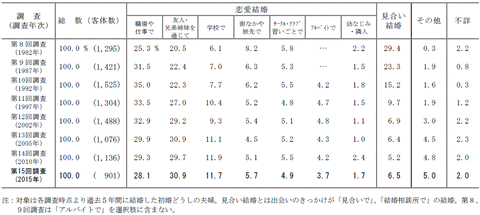 夫婦が出会ったきっかけの構成fig3-2-3_120