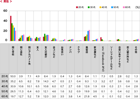 男性 初体験の相手ときっかけ2018