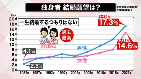 結婚するつもりがない割合