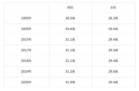 平均初婚年齢20221220191409