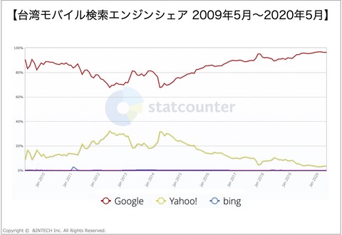 台湾モバイル検索エンジンシェア2009-2020