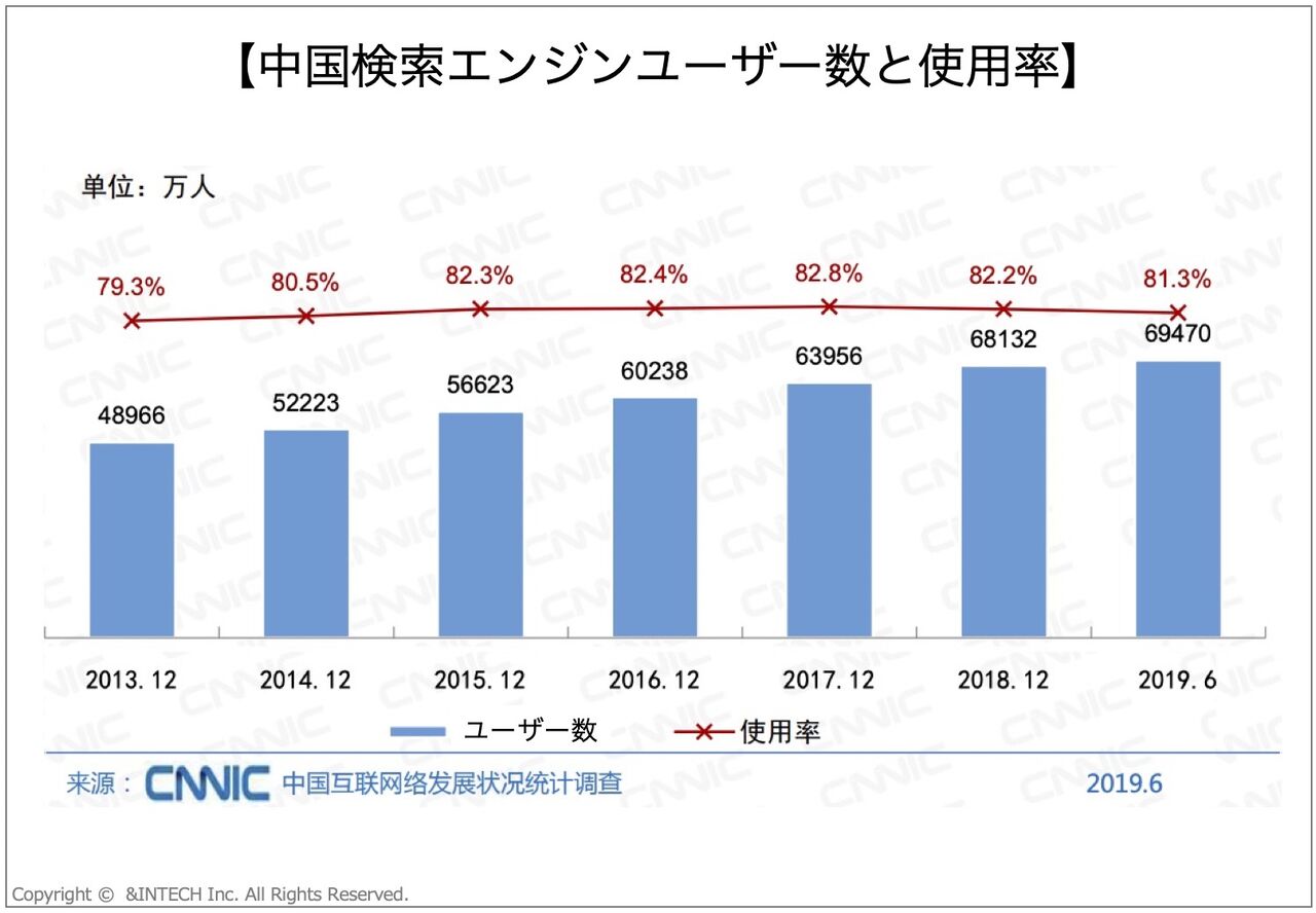 中国検索エンジンユーザー規模 中国デジタルマーケティング 海外デジタルマーケティングブログ Intech