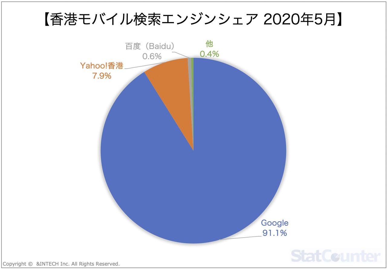 香港検索エンジン市場最新シェアと市場動向 年5月 香港デジタルマーケティング 海外デジタルマーケティングブログ Intech 香港検索エンジン市場最新シェアと市場動向 年5月 香港デジタルマーケティング 海外デジタルマーケティングブログ Intech