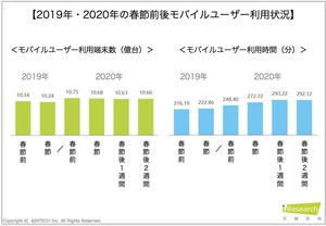 コロナ下 春節前後中国モバイルユーザー利用状況