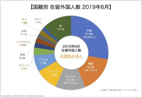 国籍別在留外国人数 2019年6月