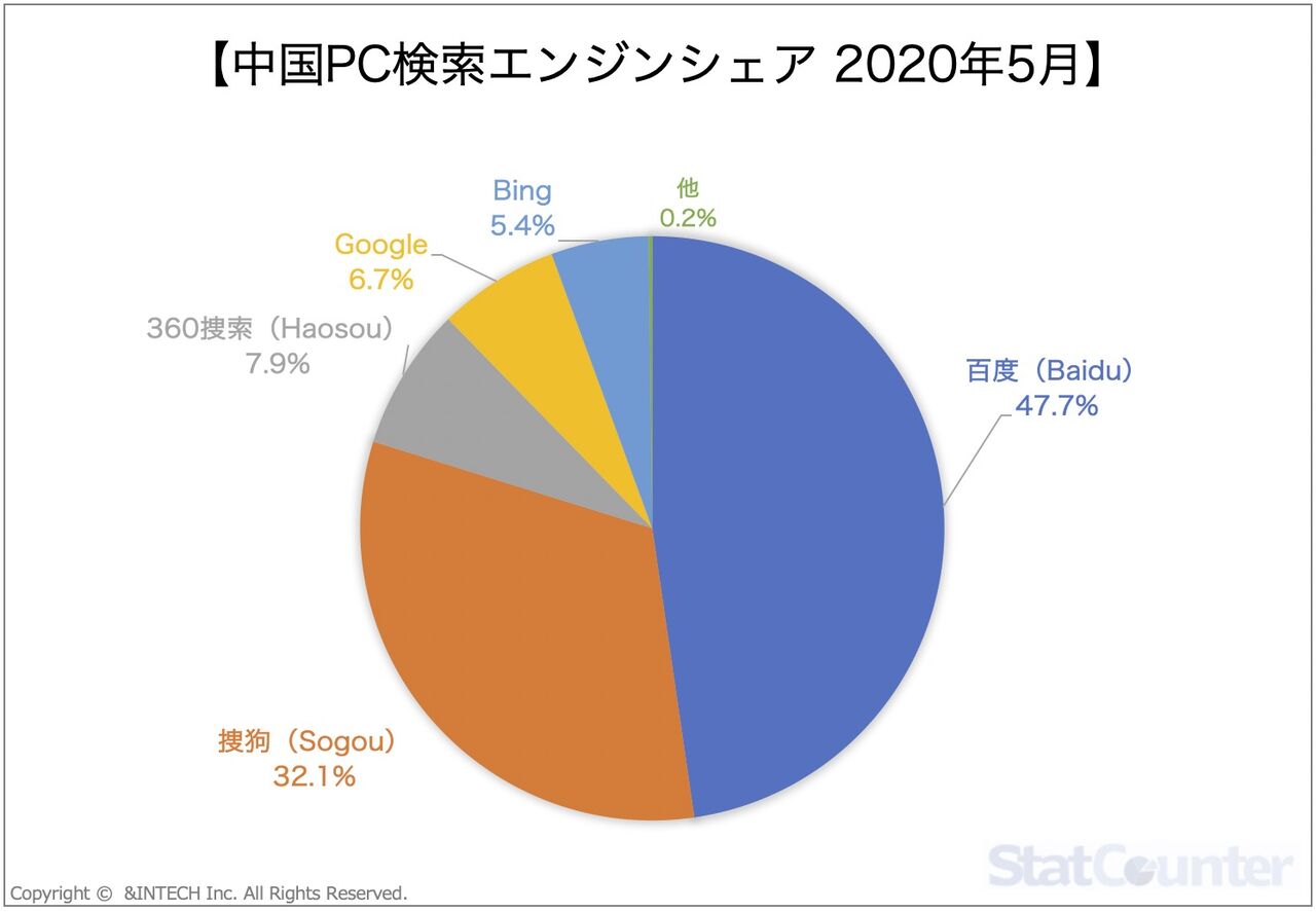中国検索エンジン市場最新シェアと市場動向 年5月 中国デジタルマーケティング 海外デジタルマーケティングブログ Intech