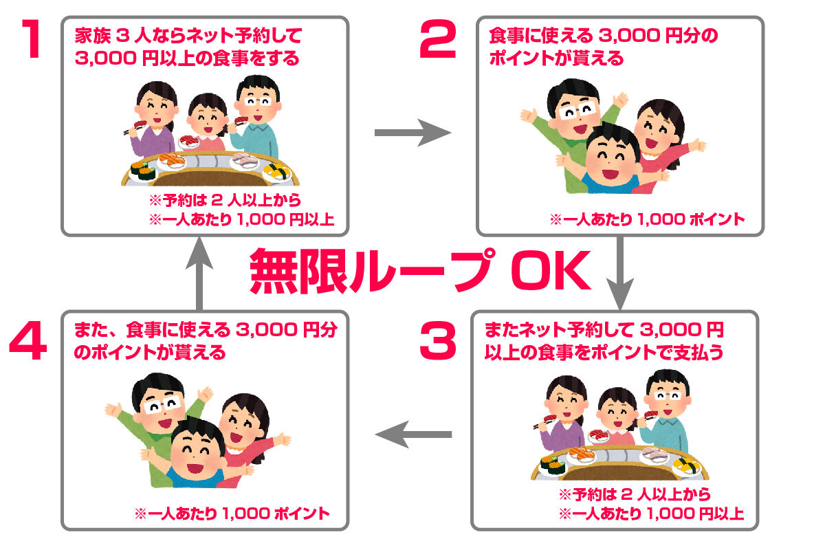 無限くら寿司のやり方 無限にポイントがもらえる 無限くら寿司の手順を解説 Go To Eatキャンペーン タダポチ激安速報 無限くら寿司のやり方 無限にポイントがもらえる 無限くら寿司の手順を解説 Go To Eatキャンペーン タダポチ激安速報
