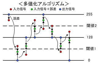 ICS_画像変換_疑似階調_誤差拡散_n次元_多値化ｱﾙｺﾞﾘｽﾞﾑ_new