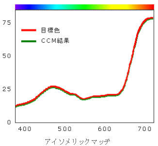 ICS_色管理_ﾒﾀ_演色性_ｱｲｿﾒﾘｽﾞﾑ_概念_3_new