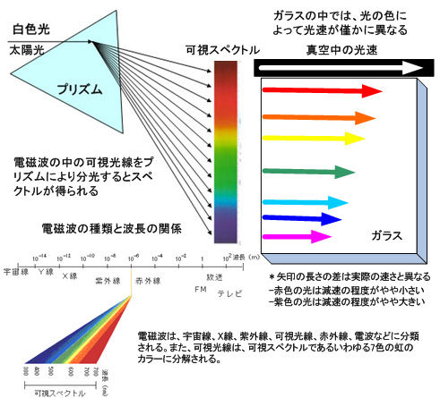 ICS_光_電磁波_特性_2_速度_new
