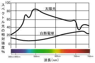 ICS_光_スペクトル_太陽光_白熱灯_new