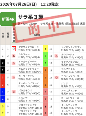 0726新潟4R 3歳未勝利(分析班 白瀬)