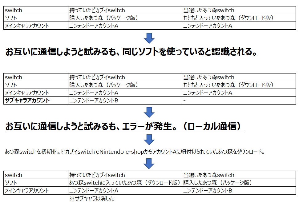 あつ森 ローカル通信 通信エラーが発生しました