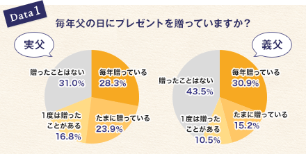 父の日アンケート