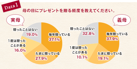 母の日プレゼント