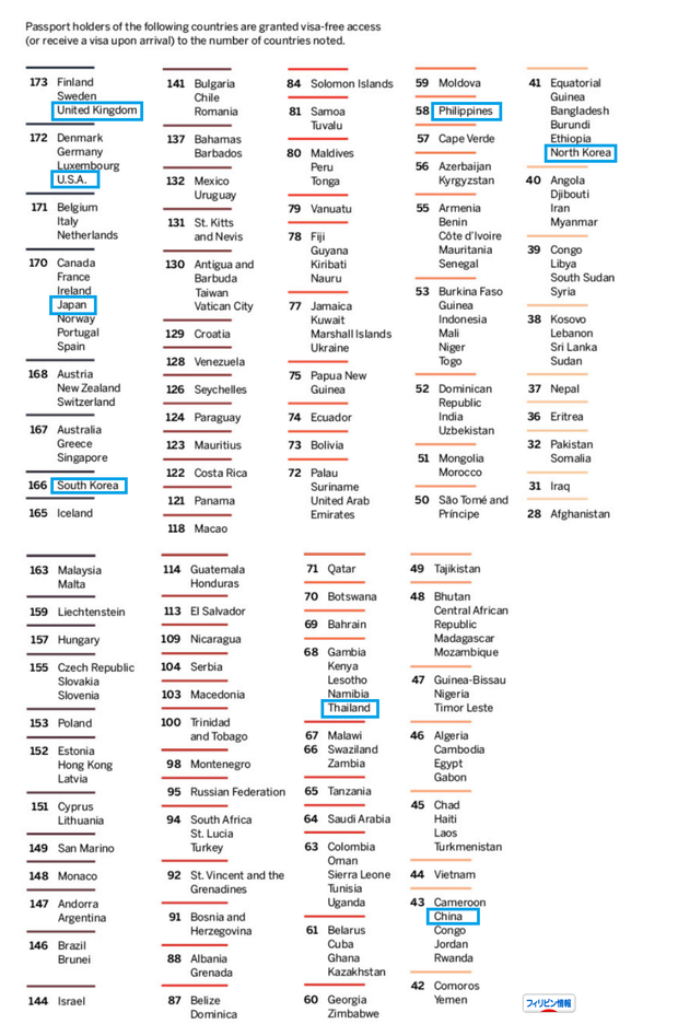 パスポート世界ランキング