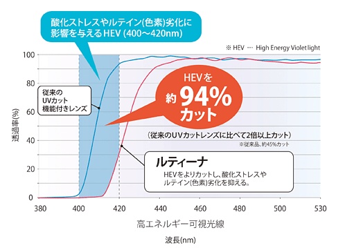 眼疾患（加齢黄斑変性他）の原因を作るHEVを大幅カット