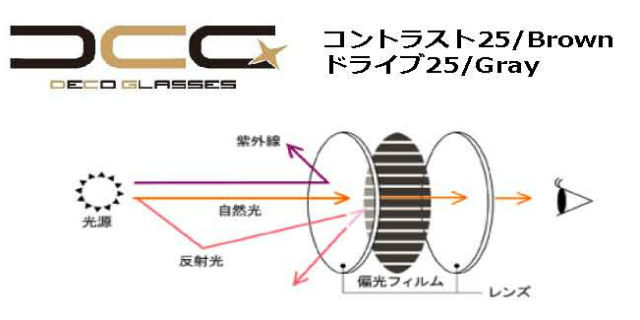 デコレンズ弱偏光フィルムでちらつき防止眩しさ減らし見やすい