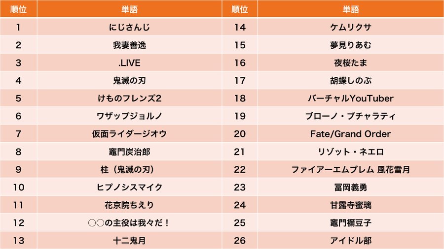 ネット流行語100 年間大賞は にじさんじ に決定 なんでも実況jは36位にランクイン 人気の アプリ コミック にどっぷりハマって暇なし生活