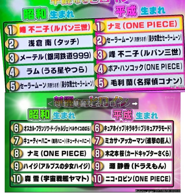 悲報 フジのアニメキャラランキングの結果にアニオタブチ切れｗｗｗｗｗｗｗｗ まとめ 漫画アニメ用