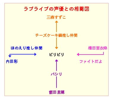 ラブライブ 2期直前 キャラクター相関図や特徴とかの予習wwww あにこ便 ラブライブ 2期直前 キャラクター相関図や特徴とかの予習wwww あにこ便