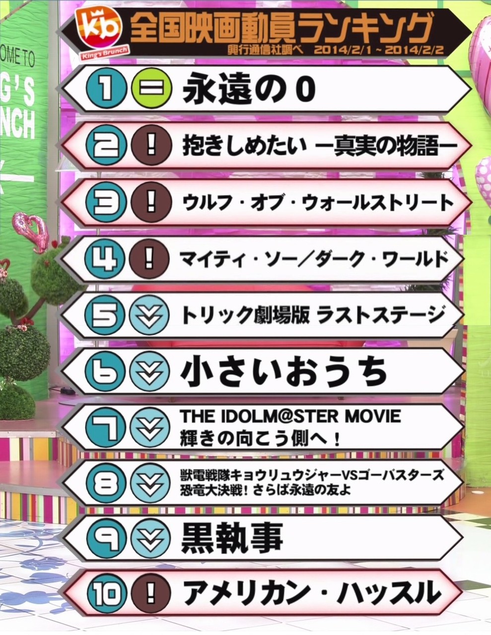 王様のブランチ 2 8 映画ランキング アイマス2週目の結果は7位 あにこ便