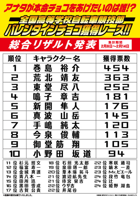 弱虫ペダル バレンタインチョコ獲得レース 結果 チョコ 1