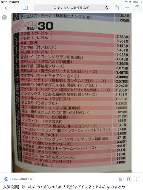 けいおんって当時は律が一番不人気だったけどなぜか今は人気トップになってるのが不思議 ねいろ速報さん けいおんって当時は律が一番不人気だったけどなぜか今は人気トップになってるのが不思議 ねいろ速報さん