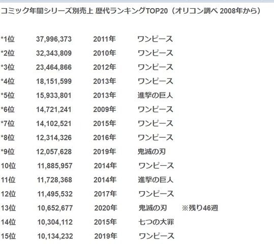 売り上げ オリコン コミック