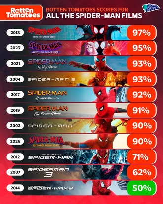 【スパイダーマン 】ロッテントマトの評価