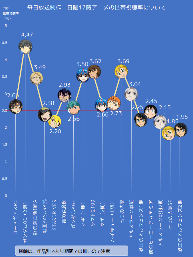悲報 ヒロアカの視聴率 ついにランキング圏外へ ねいろ速報さん 悲報 ヒロアカの視聴率 ついにランキング圏外へ ねいろ速報さん