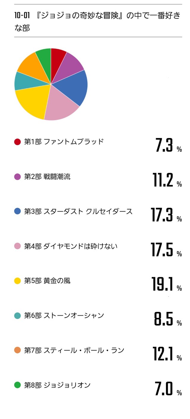 悲報 ジョジョ8部 人気投票で6部にさえまける 名実ともに不人気部へ ねいろ速報さん 悲報 ジョジョ8部 人気投票で6部にさえまける 名実ともに不人気部へ ねいろ速報さん