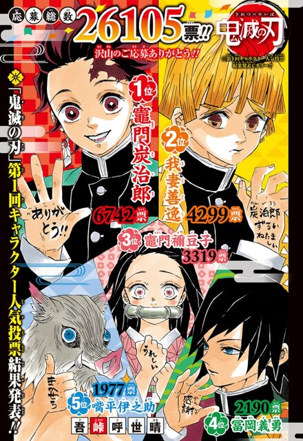 鬼滅の刃 2回人気投票1位は誰だろう ねいろ速報さん