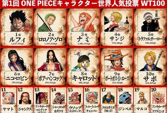 トラファルガー ローさん 人気ランキングで麦わらの一味に食い込んでしまう ねいろ速報さん