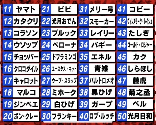 ワンピース 四皇カイドウ 人気投票65位 ねいろ速報さん