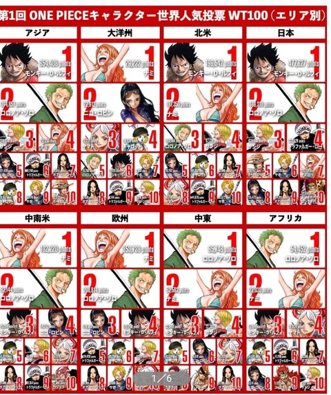 ワンピース サンジ ついに公式人気投票でナンバー3落ちする ねいろ速報さん ワンピース サンジ ついに公式人気投票でナンバー3落ちする ねいろ速報さん
