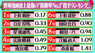 水ダウの野球漫画の防御率ランキング あだち作品が多すぎる ねいろ速報さん 水ダウの野球漫画の防御率ランキング あだち作品が多すぎる ねいろ速報さん