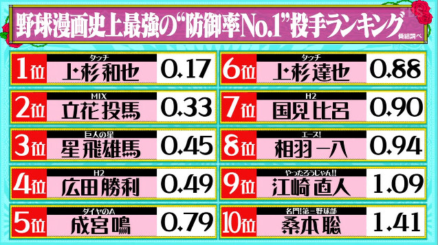 上杉達也 18 Max147キロ 変化球なし これが地方大会優勝どころか甲子園優勝できた理由www ねいろ速報さん 上杉達也 18 Max147キロ 変化球なし これが地方大会優勝どころか甲子園優勝できた理由www ねいろ速報さん