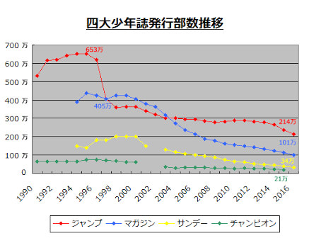 ナルト ブリーチ ワンピース 銀魂が同時期に連載してたとかやばいよな 漫画まとめ うさちゃんねる