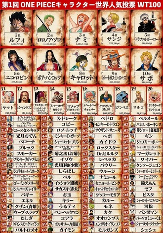 画像 ワンピースの世界人気投票結果www ねいろ速報さん 画像 ワンピースの世界人気投票結果www ねいろ速報さん