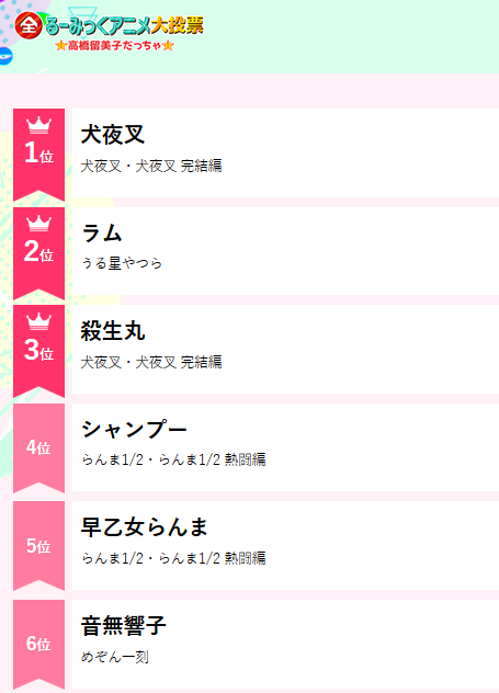 画像 高橋留美子作 人気キャラランキング 全るーみっくアニメ大投票 ねいろ速報さん