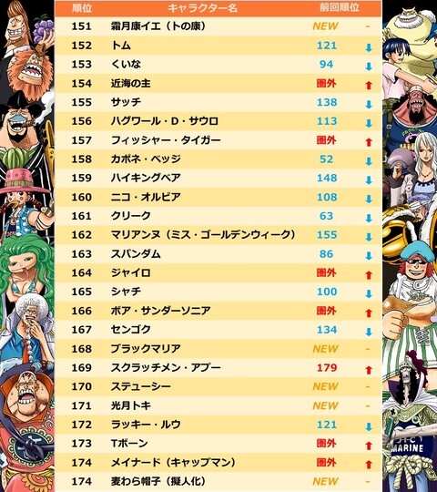 画像 ワンピースの世界人気投票結果www ねいろ速報さん 画像 ワンピースの世界人気投票結果www ねいろ速報さん