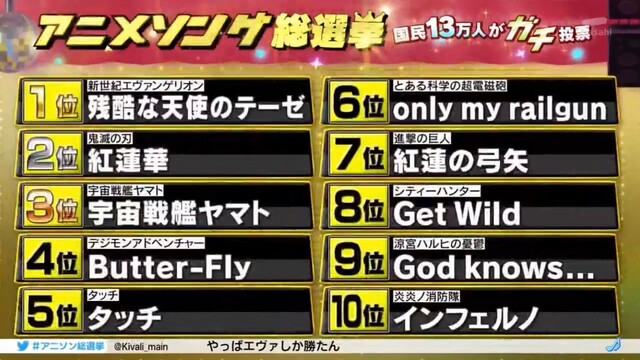 悲報 アニメソング総選挙のランキング ワンピース Naruto ランキング外 ねいろ速報さん 悲報 アニメソング総選挙のランキング ワンピース Naruto ランキング外 ねいろ速報さん